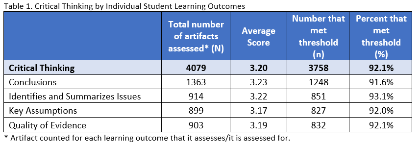 SCHEV General Education Critical Thinking Outcome Results