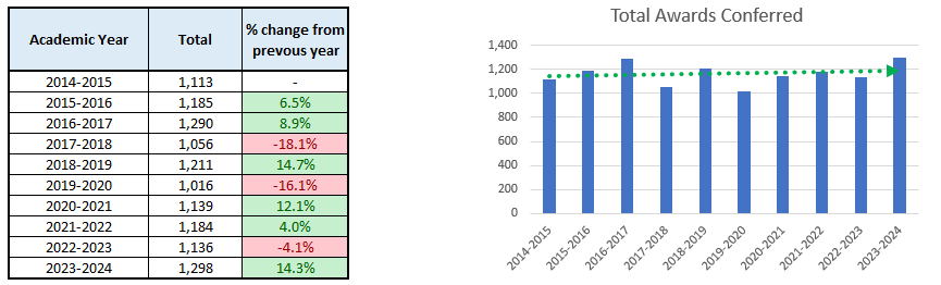 10-year trends of awards conferred