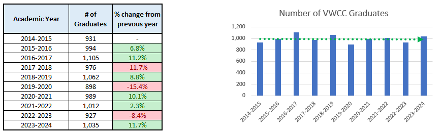 10-year trends of the total number of graduates from VWCC