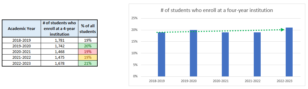 Subsequent Enrollment trends for all students