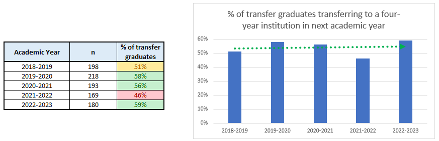 Subsequent enrollment of transfer graduates.