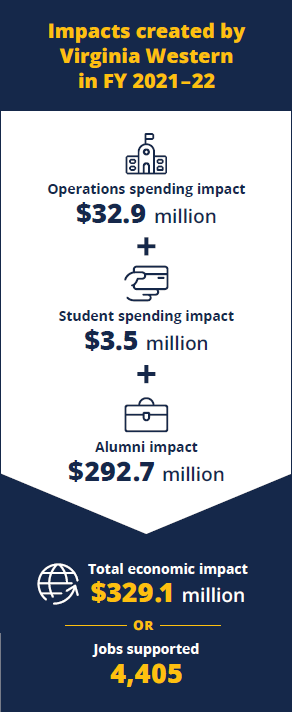 Impacts Created by Virginia Western in FY 2021-22