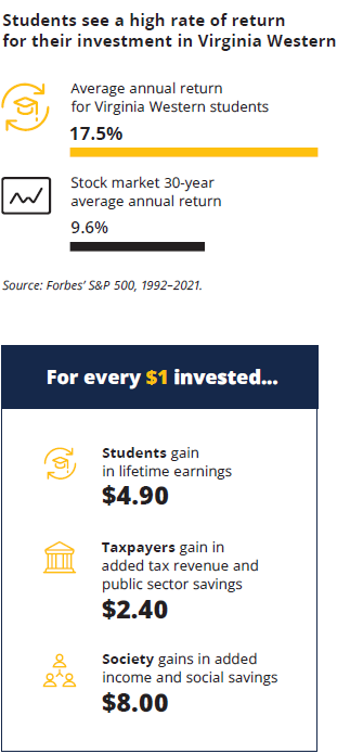 Investment Analysis