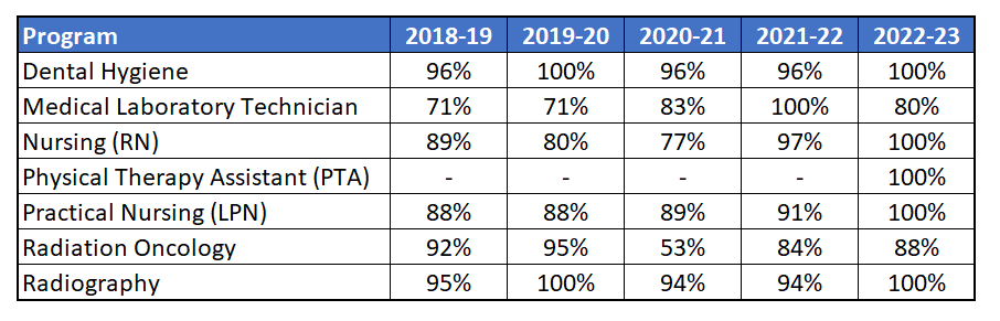 Licensure pass rates table