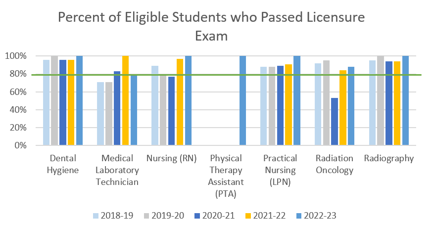 Licensure pass rates graph